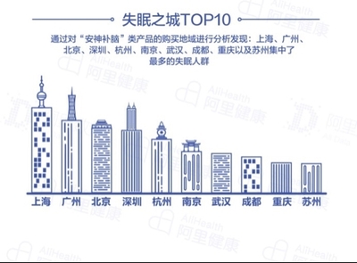 报告称90后成失眠主力军，上海失眠人数居首，深圳心理咨询需求凸显